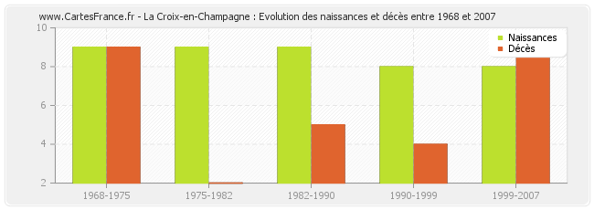 La Croix-en-Champagne : Evolution des naissances et décès entre 1968 et 2007